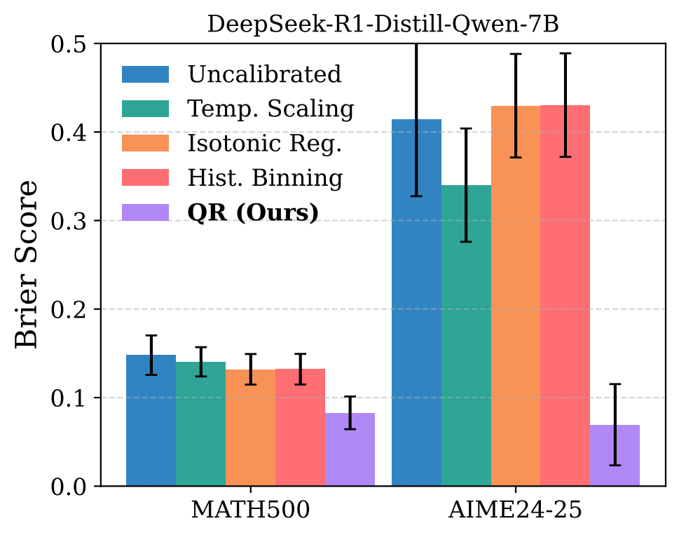 DeepSeek-R1-Distill-Qwen-7B calibration comparison