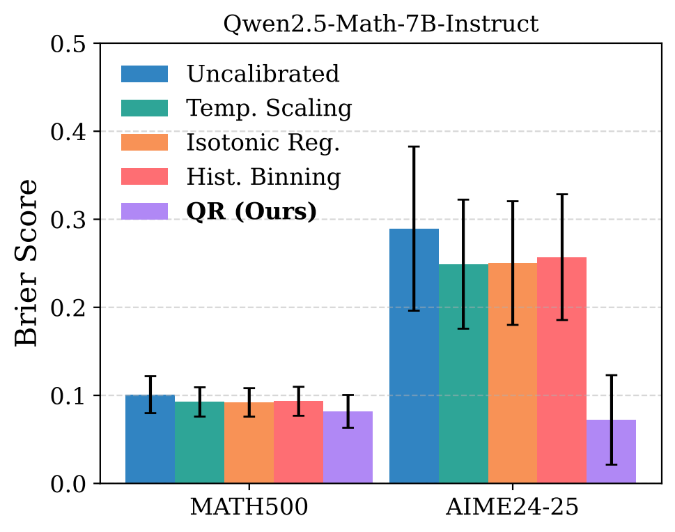Qwen2.5-Math-7B calibration comparison