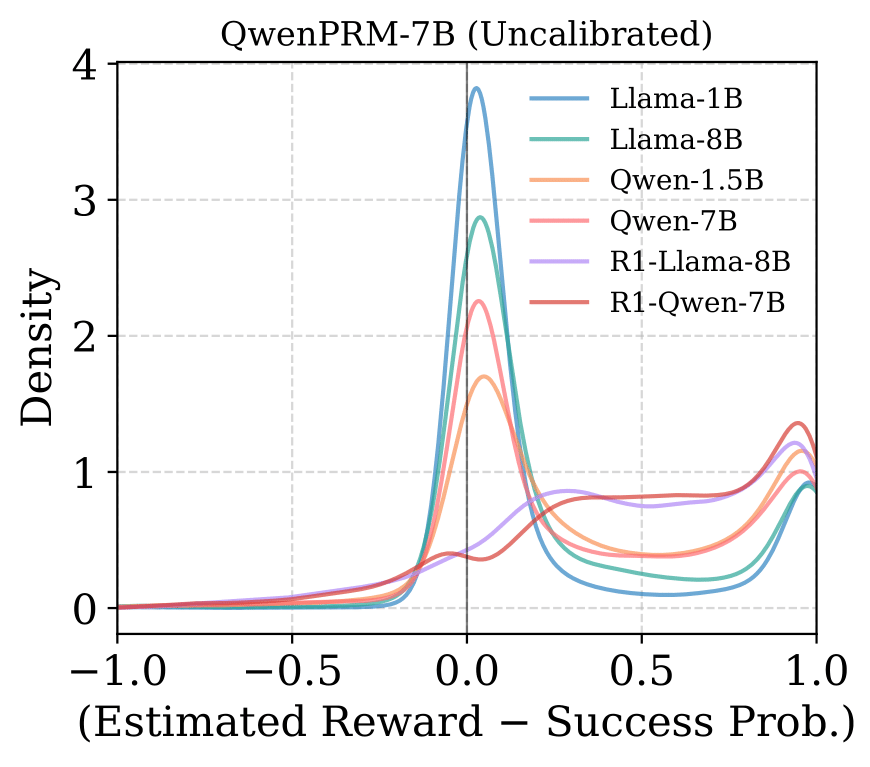 QwenPRM-72B calibration error histogram on AIME