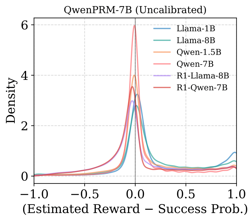 QwenPRM-7B calibration error histogram on MATH500