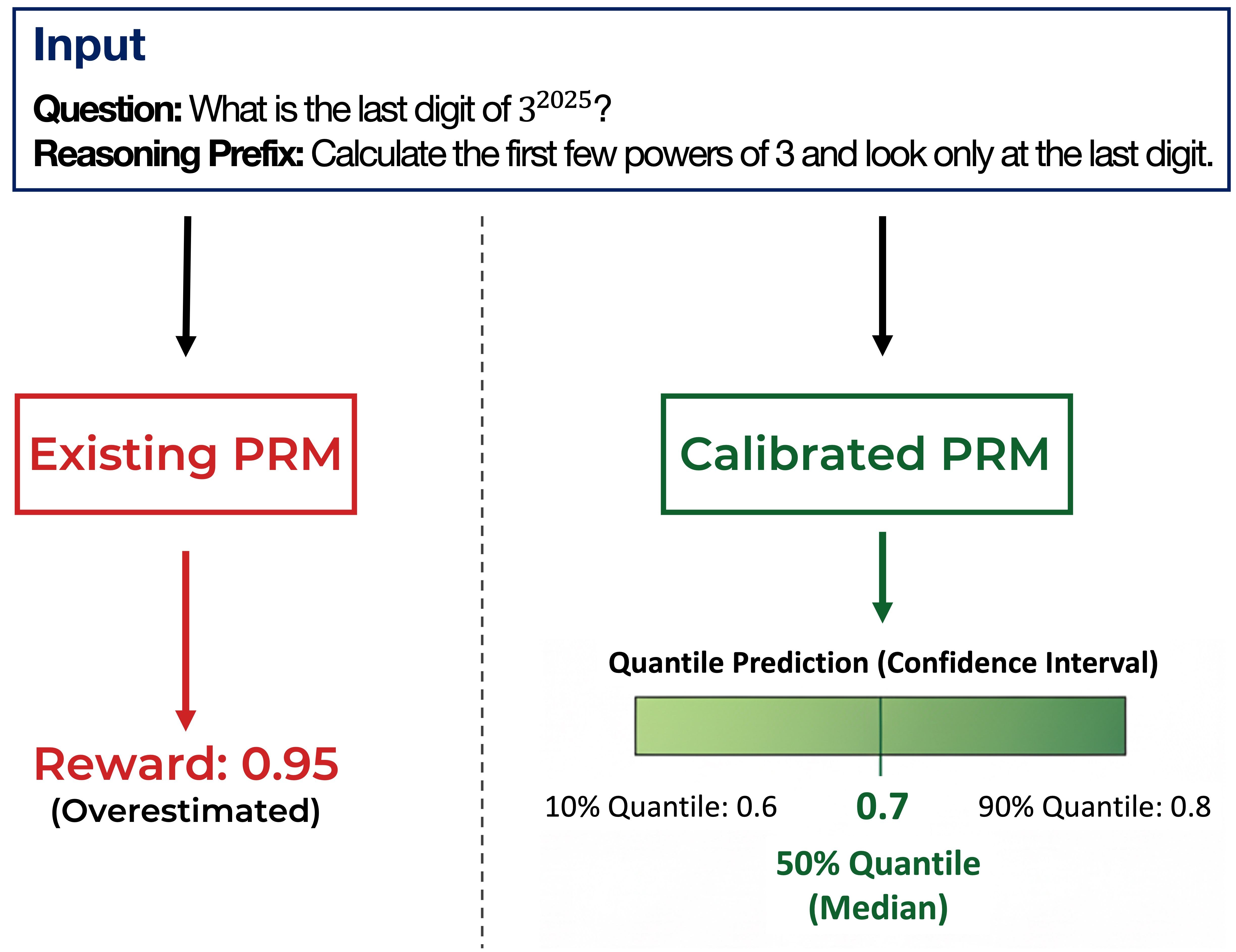 PRM Calibration Process